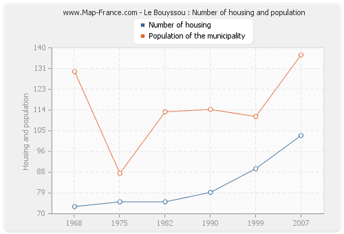 Le Bouyssou : Number of housing and population